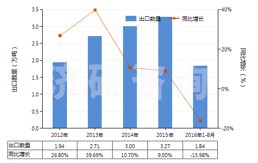 2012-2016年8月中國以丙烯酸聚合物為基本成分的油漆及清漆（包括瓷漆及大漆）（分散于或溶于非水介質(zhì)）(HS32082010)出口量及增速統(tǒng)計